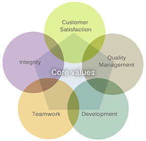 Morecrafts Core values | MORECRAFTSNE CO.,LTD.